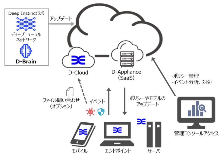 Deep Instinct 構成イメージ Deep Instinct 構成イメージ