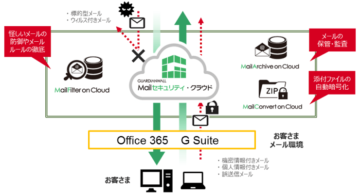 GUARDIANWALL 構成イメージ（2）