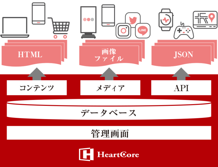 HeartCore CMS