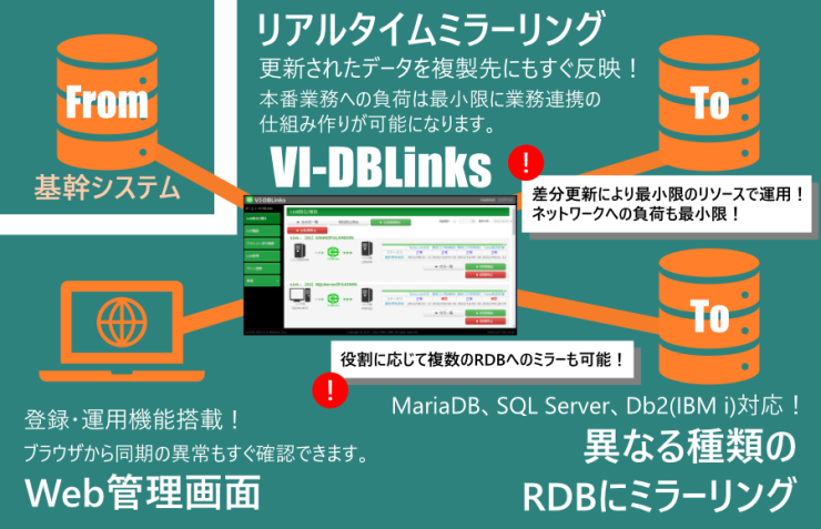 リアルタイムミラーリング VI-DBLinks リアルタイムミラーリング VI-DBLinks