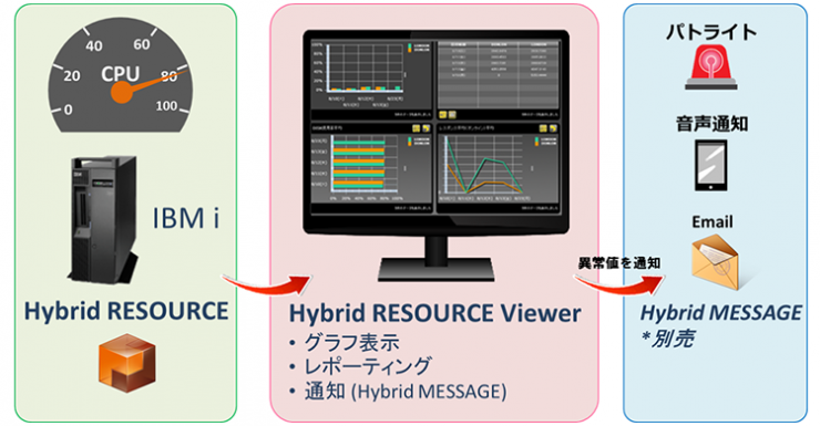 Hybrid RESOURCE 構成イメージ Hybrid RESOURCE 構成イメージ