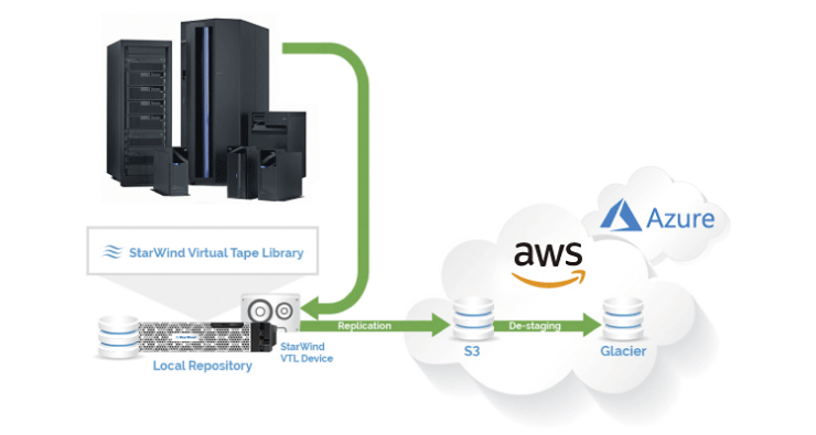 StarWind Virtual Tape Library
