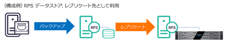(構成例)RPS データストア、レプリケート先として利用 (構成例)RPS データストア、レプリケート先として利用