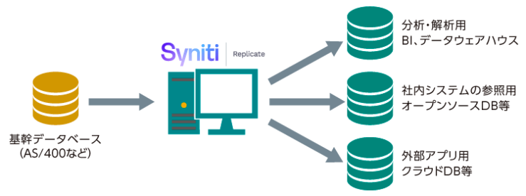 Syniti Replicate 構成イメージ Syniti Replicate 構成イメージ