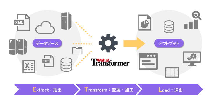 データ加工・連携の「ユニバーサル」を実現する純国産ノーコードETLツール『Waha! Transformer』