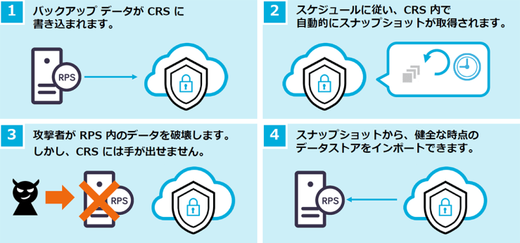 CRSシリーズ - ランサムウェア攻撃からの復旧シナリオ