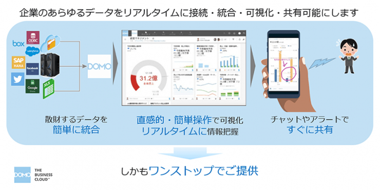 企業のあらゆるデータをリアルタイムに接続・統合・可視化・共有可能にします 企業のあらゆるデータをリアルタイムに接続・統合・可視化・共有可能にします