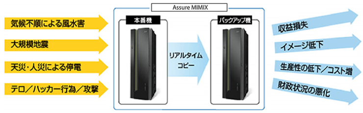Assure MIMIX