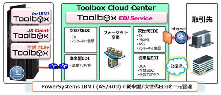 Toolbox EDIサービス