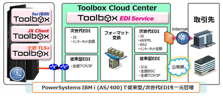 Toolbox EDIサービス Toolbox EDIサービス