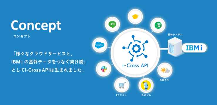 「様々なクラウドサービスと、IBM i の基幹データをつなぐ架け橋」としてi-Cross APIは生まれました。 「様々なクラウドサービスと、IBM i の基幹データをつなぐ架け橋」としてi-Cross APIは生まれました。